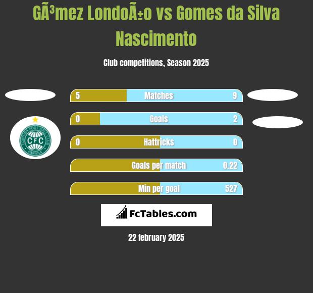 GÃ³mez LondoÃ±o vs Gomes da Silva Nascimento h2h player stats