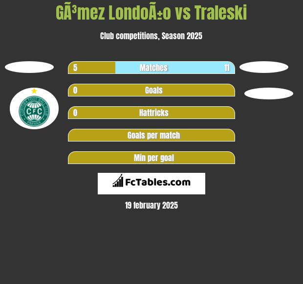 GÃ³mez LondoÃ±o vs Traleski h2h player stats