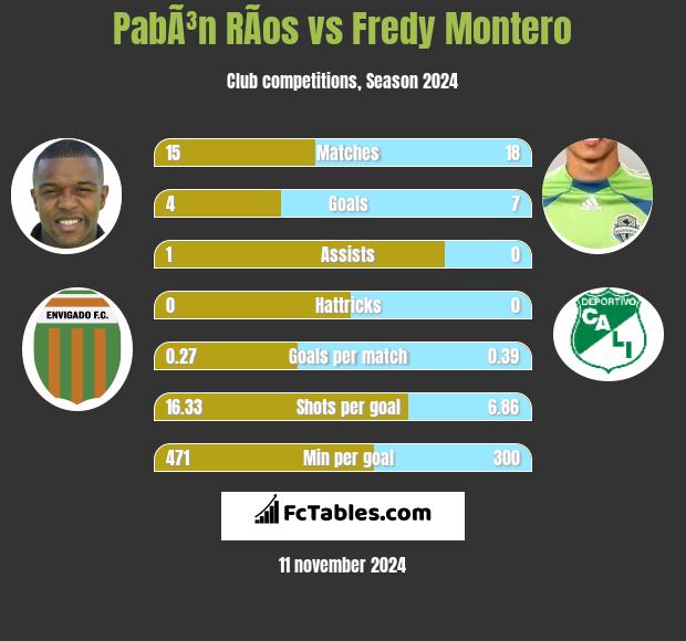 PabÃ³n RÃ­os vs Fredy Montero h2h player stats