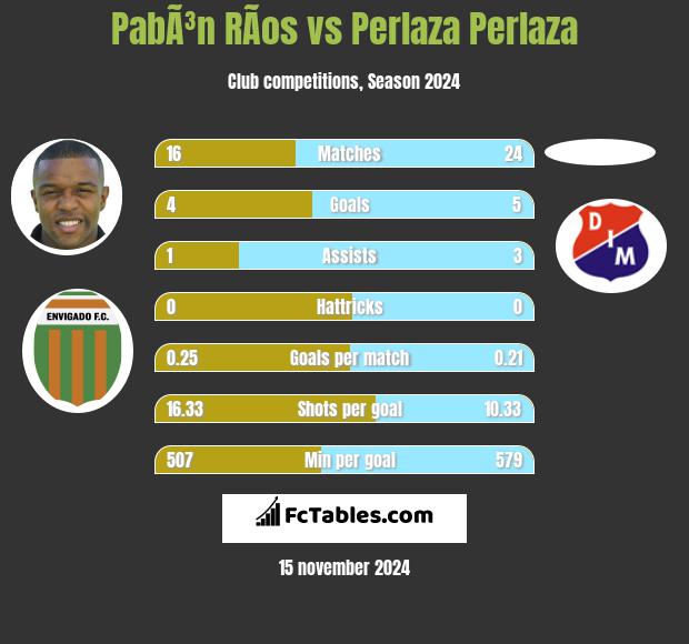 PabÃ³n RÃ­os vs Perlaza Perlaza h2h player stats