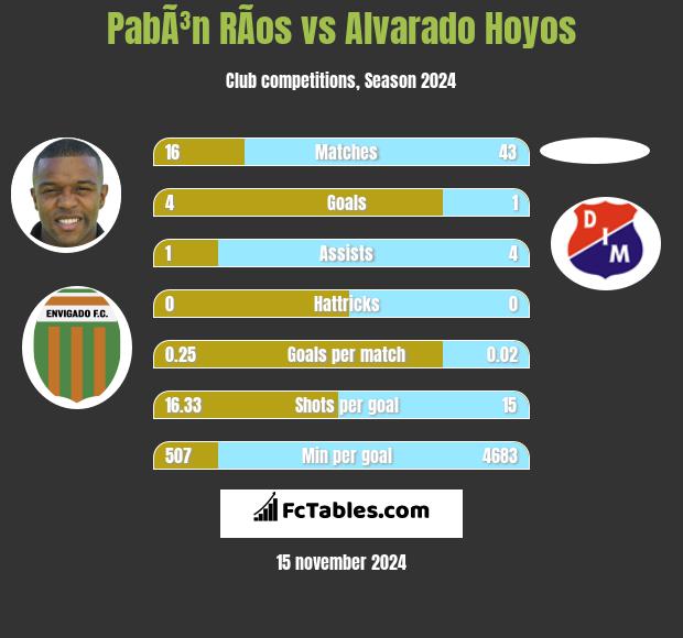 PabÃ³n RÃ­os vs Alvarado Hoyos h2h player stats