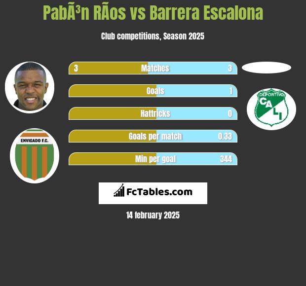 PabÃ³n RÃ­os vs Barrera Escalona h2h player stats