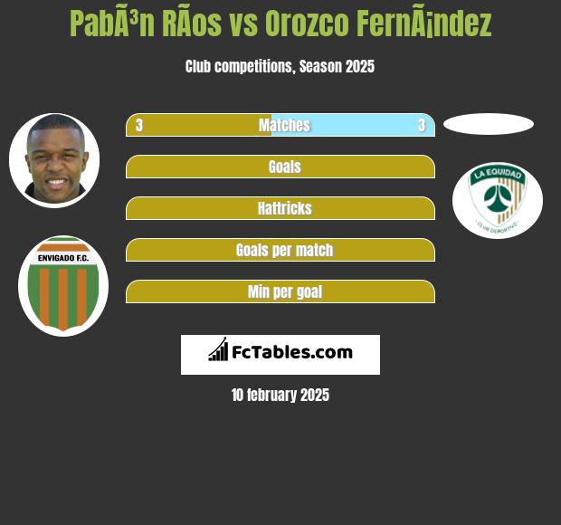 PabÃ³n RÃ­os vs Orozco FernÃ¡ndez h2h player stats