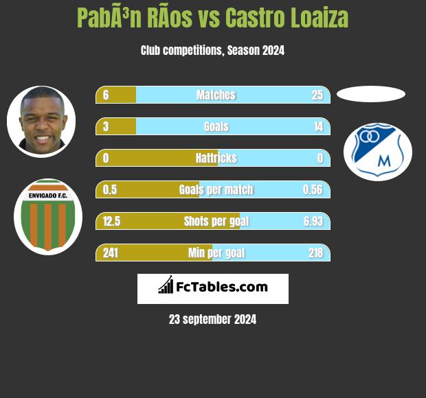 PabÃ³n RÃ­os vs Castro Loaiza h2h player stats