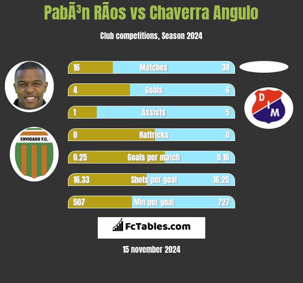 PabÃ³n RÃ­os vs Chaverra Angulo h2h player stats