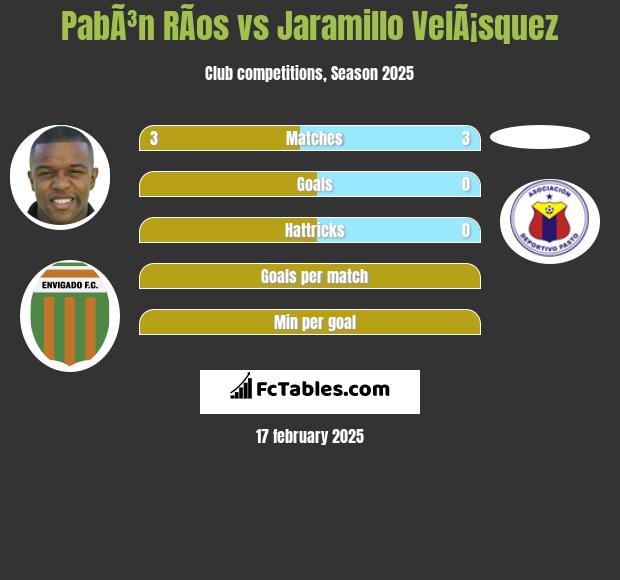 PabÃ³n RÃ­os vs Jaramillo VelÃ¡squez h2h player stats