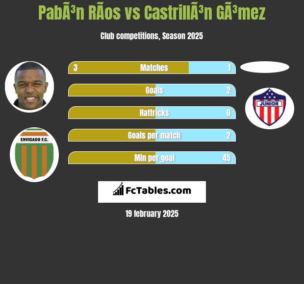 PabÃ³n RÃ­os vs CastrillÃ³n GÃ³mez h2h player stats