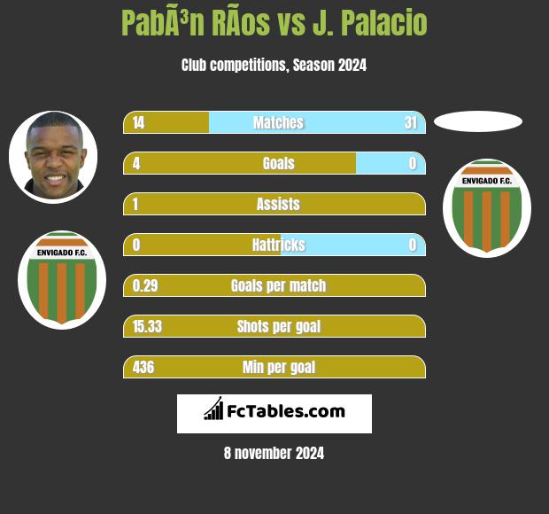 PabÃ³n RÃ­os vs J. Palacio h2h player stats