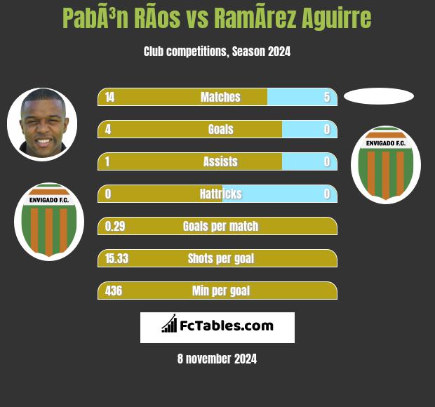 PabÃ³n RÃ­os vs RamÃ­rez Aguirre h2h player stats