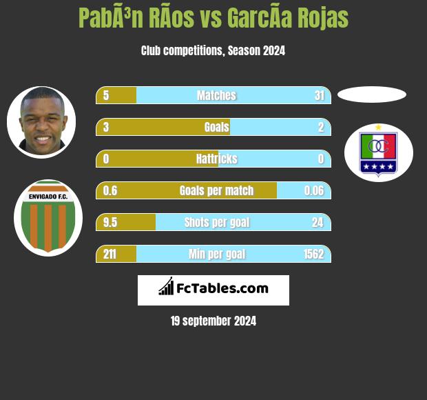 PabÃ³n RÃ­os vs GarcÃ­a Rojas h2h player stats