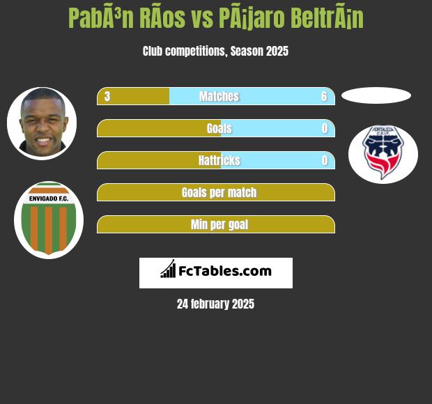 PabÃ³n RÃ­os vs PÃ¡jaro BeltrÃ¡n h2h player stats