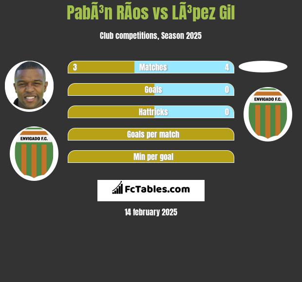 PabÃ³n RÃ­os vs LÃ³pez Gil h2h player stats