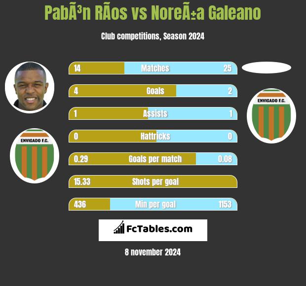 PabÃ³n RÃ­os vs NoreÃ±a Galeano h2h player stats