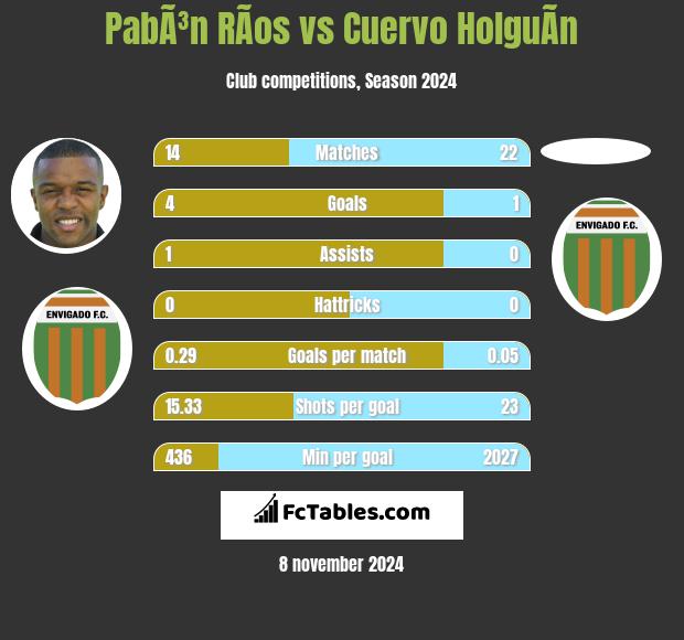 PabÃ³n RÃ­os vs Cuervo HolguÃ­n h2h player stats