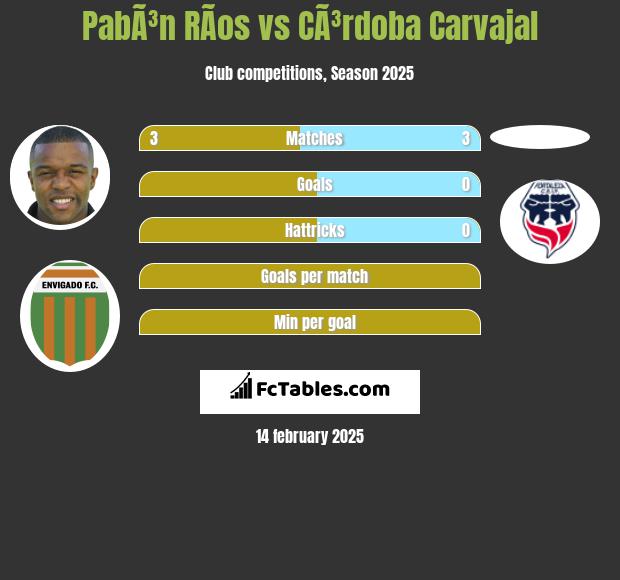 PabÃ³n RÃ­os vs CÃ³rdoba Carvajal h2h player stats