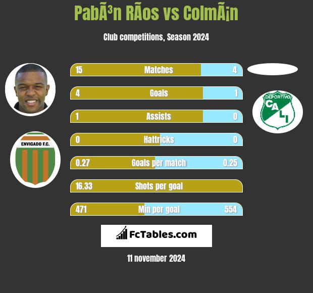 PabÃ³n RÃ­os vs ColmÃ¡n h2h player stats