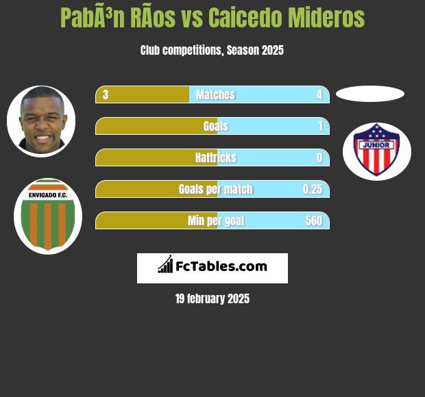 PabÃ³n RÃ­os vs Caicedo Mideros h2h player stats