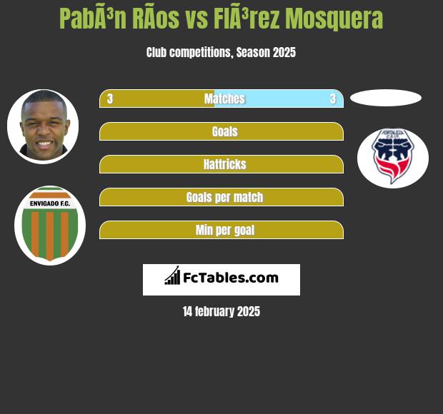 PabÃ³n RÃ­os vs FlÃ³rez Mosquera h2h player stats