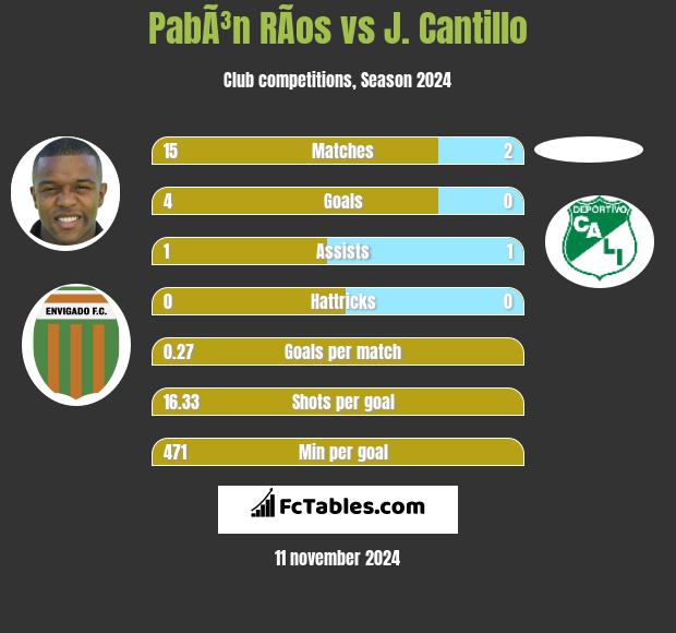 PabÃ³n RÃ­os vs J. Cantillo h2h player stats