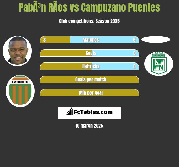 PabÃ³n RÃ­os vs Campuzano Puentes h2h player stats