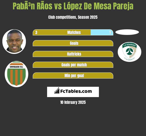 PabÃ³n RÃ­os vs López De Mesa Pareja h2h player stats