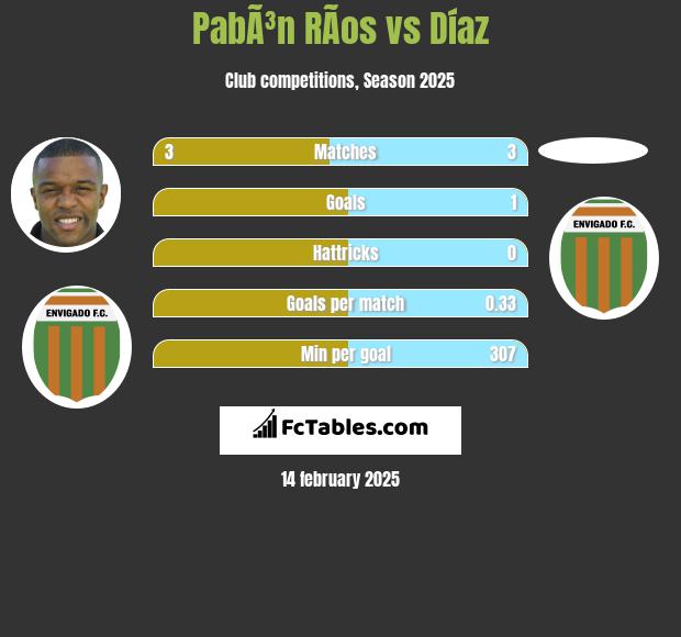 PabÃ³n RÃ­os vs Díaz h2h player stats