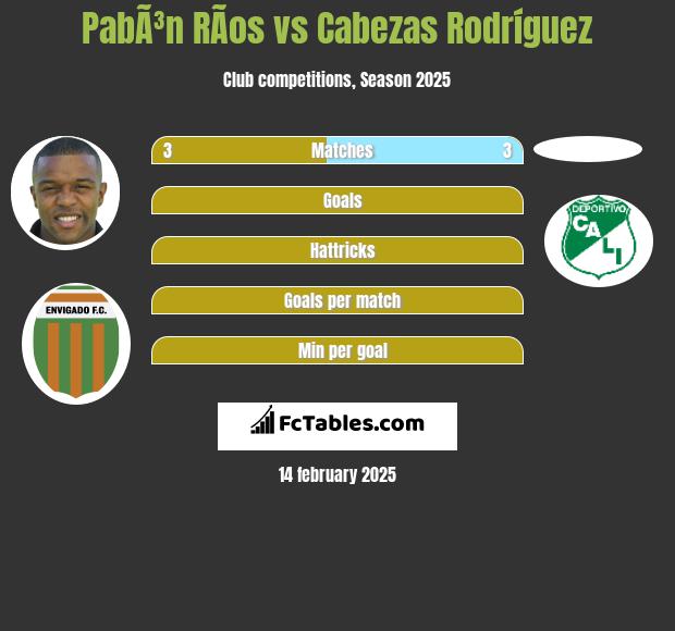 PabÃ³n RÃ­os vs Cabezas Rodríguez h2h player stats