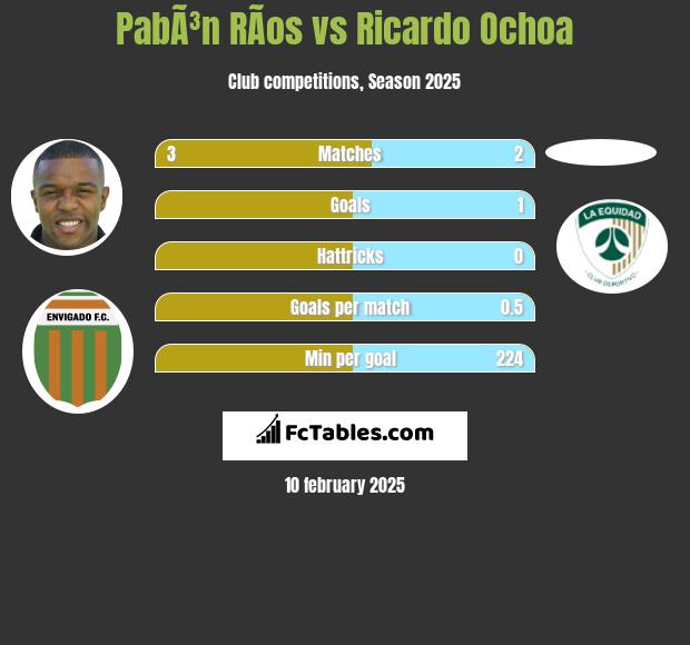 PabÃ³n RÃ­os vs Ricardo Ochoa h2h player stats