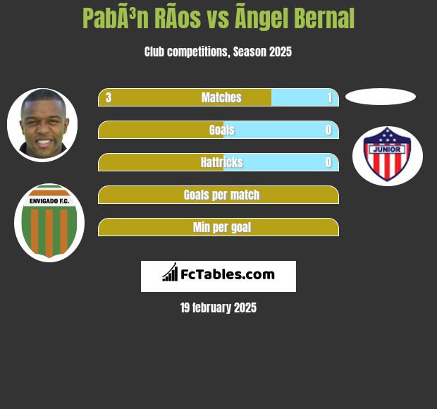 PabÃ³n RÃ­os vs Ãngel Bernal h2h player stats