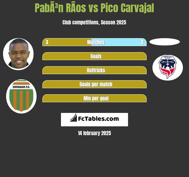 PabÃ³n RÃ­os vs Pico Carvajal h2h player stats