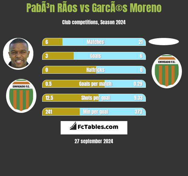 PabÃ³n RÃ­os vs GarcÃ©s Moreno h2h player stats