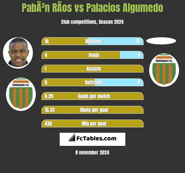 PabÃ³n RÃ­os vs Palacios Algumedo h2h player stats