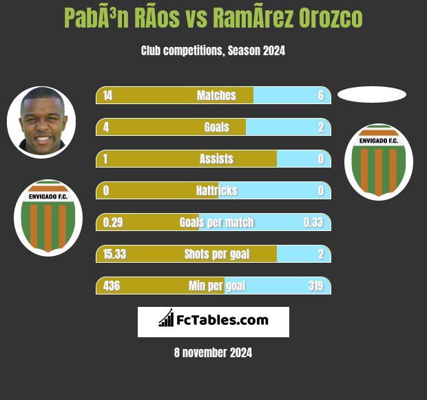 PabÃ³n RÃ­os vs RamÃ­rez Orozco h2h player stats