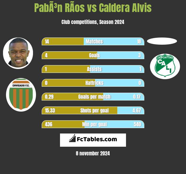 PabÃ³n RÃ­os vs Caldera Alvis h2h player stats