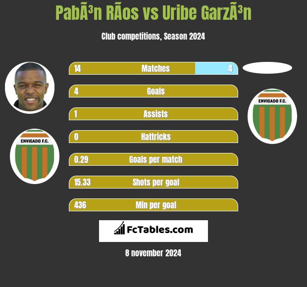 PabÃ³n RÃ­os vs Uribe GarzÃ³n h2h player stats