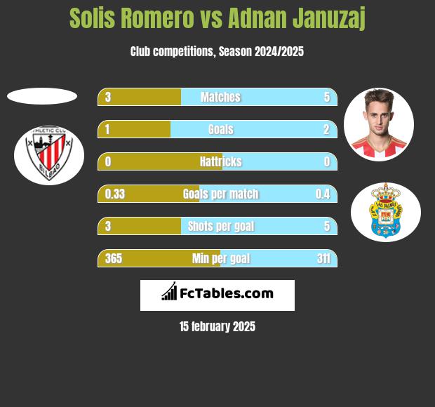 Solis Romero vs Adnan Januzaj h2h player stats