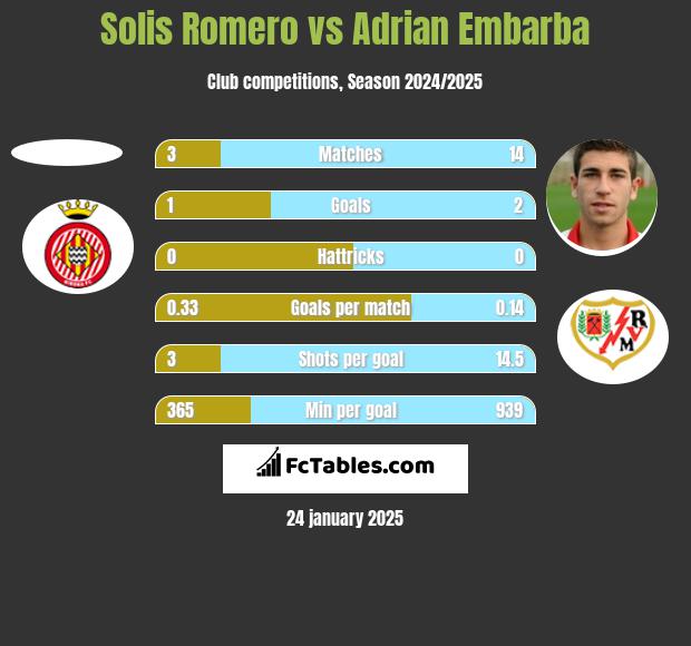 Solis Romero vs Adrian Embarba h2h player stats