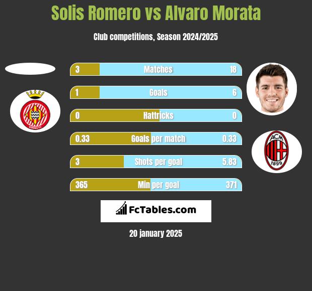 Solis Romero vs Alvaro Morata h2h player stats