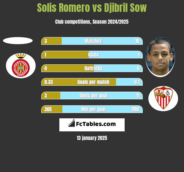 Solis Romero vs Djibril Sow h2h player stats