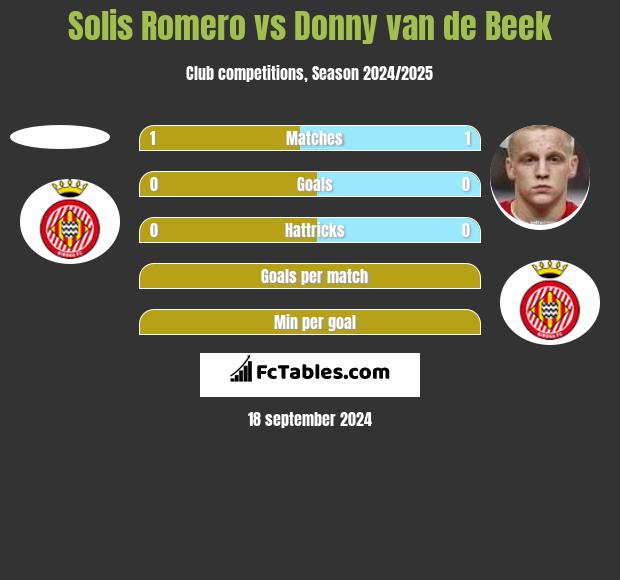 Solis Romero vs Donny van de Beek h2h player stats