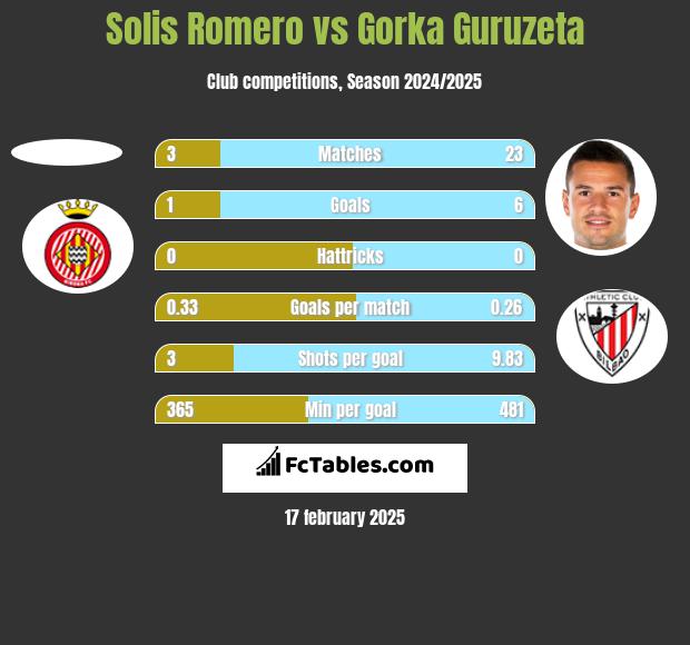 Solis Romero vs Gorka Guruzeta h2h player stats