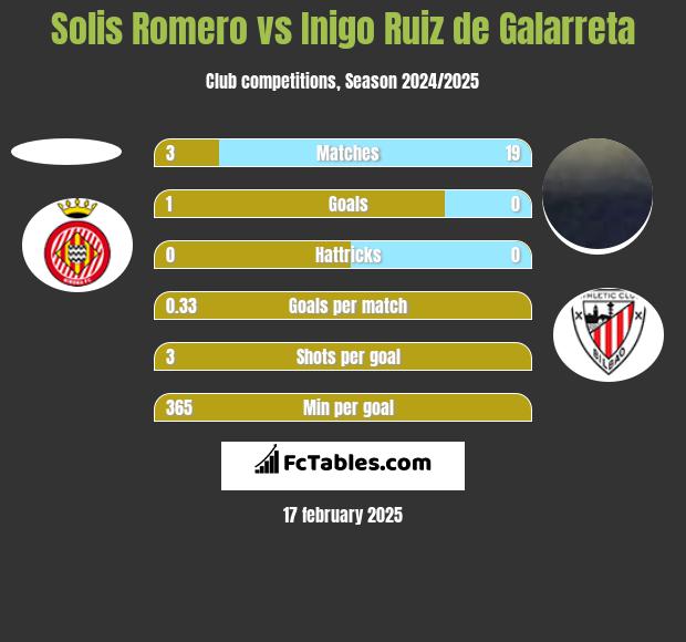 Solis Romero vs Inigo Ruiz de Galarreta h2h player stats