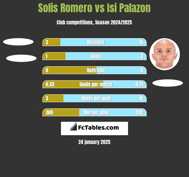 Solis Romero vs Isi Palazon h2h player stats