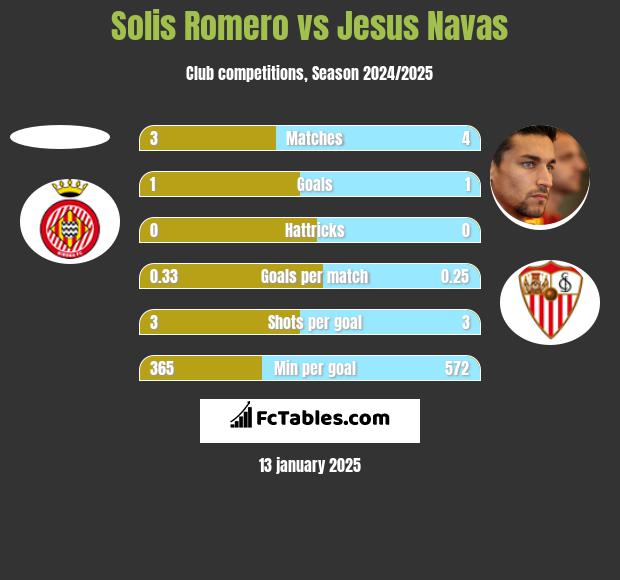 Solis Romero vs Jesus Navas h2h player stats