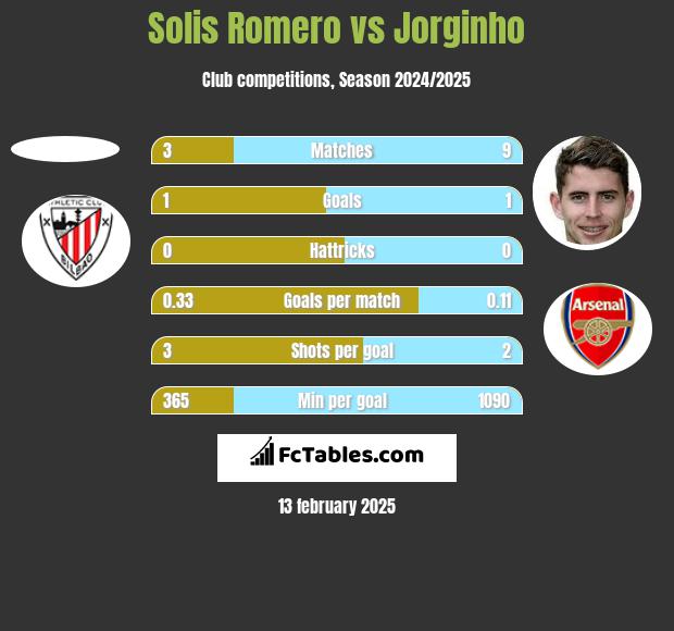 Solis Romero vs Jorginho h2h player stats