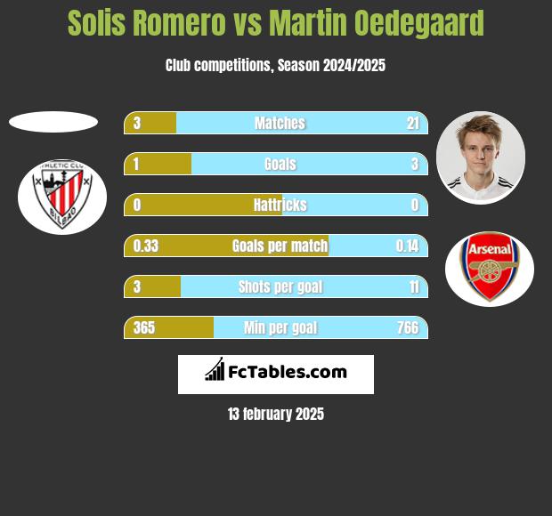 Solis Romero vs Martin Oedegaard h2h player stats