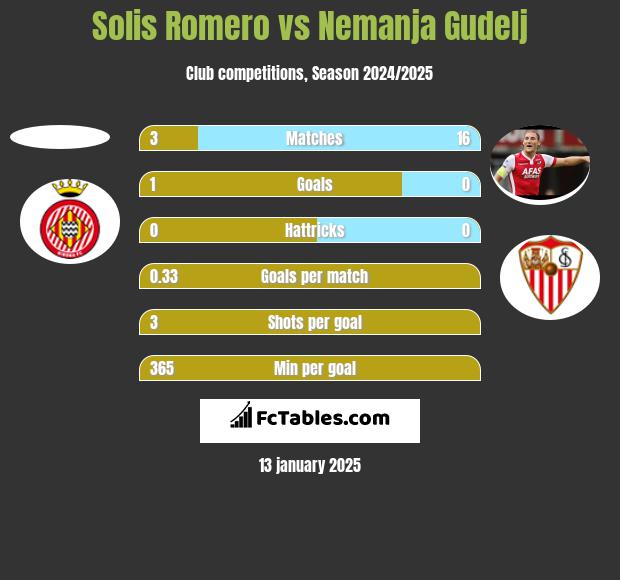 Solis Romero vs Nemanja Gudelj h2h player stats