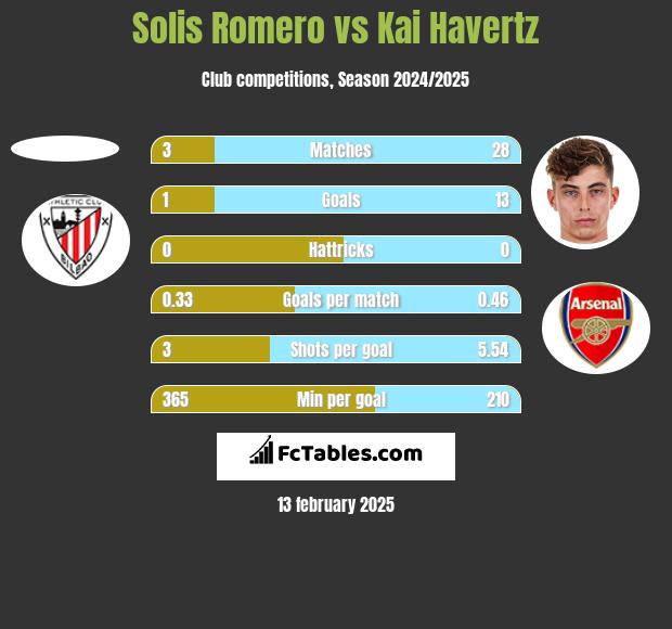 Solis Romero vs Kai Havertz h2h player stats