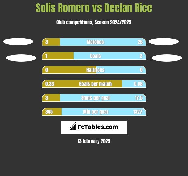 Solis Romero vs Declan Rice h2h player stats