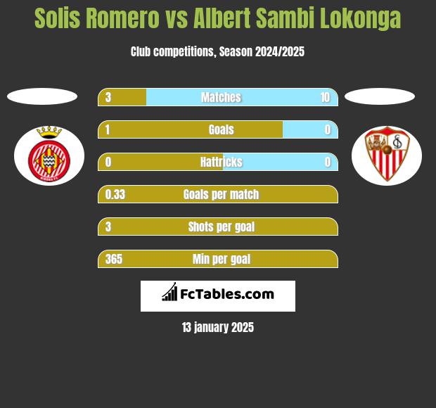 Solis Romero vs Albert Sambi Lokonga h2h player stats